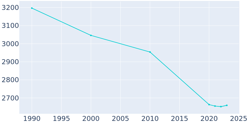 Population Graph For Fairmount, 1990 - 2022