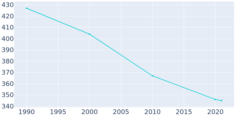 Population Graph For Fairmount, 1990 - 2022