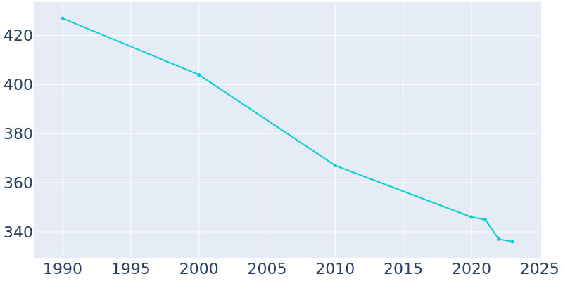 Population Graph For Fairmount, 1990 - 2022