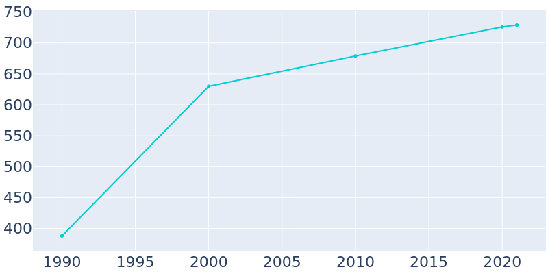 Population Graph For Fairplay, 1990 - 2022