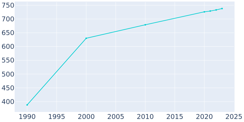 Population Graph For Fairplay, 1990 - 2022