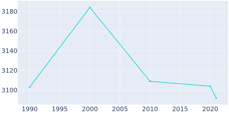 Population Graph For Fairport Harbor, 1990 - 2022