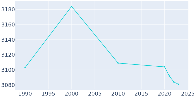 Population Graph For Fairport Harbor, 1990 - 2022