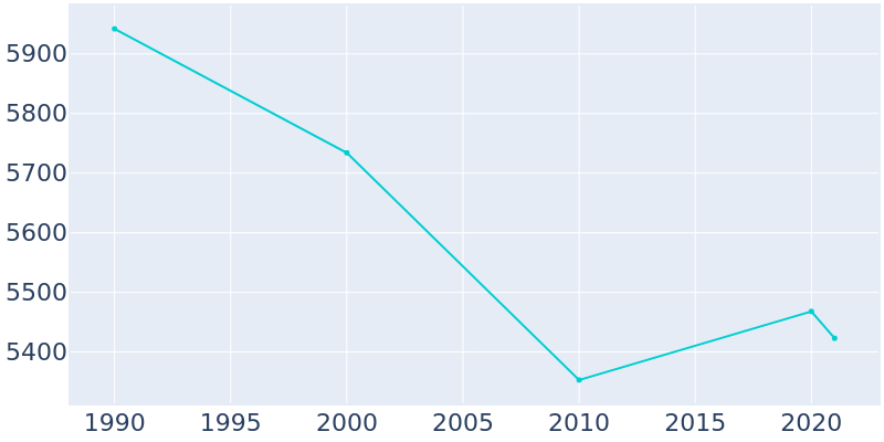 Population Graph For Fairport, 1990 - 2022