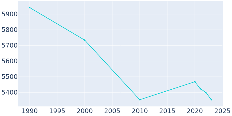 Population Graph For Fairport, 1990 - 2022