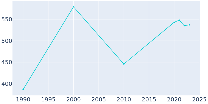 Population Graph For Fairview, 1990 - 2022