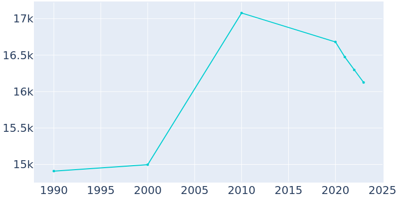 Population Graph For Fairview Heights, 1990 - 2022