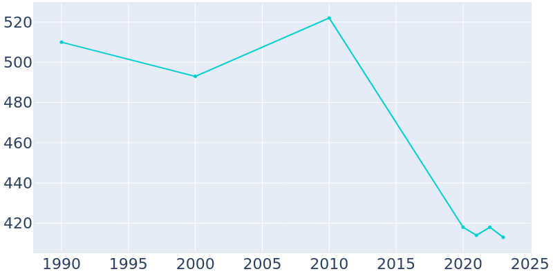 Population Graph For Fairview, 1990 - 2022