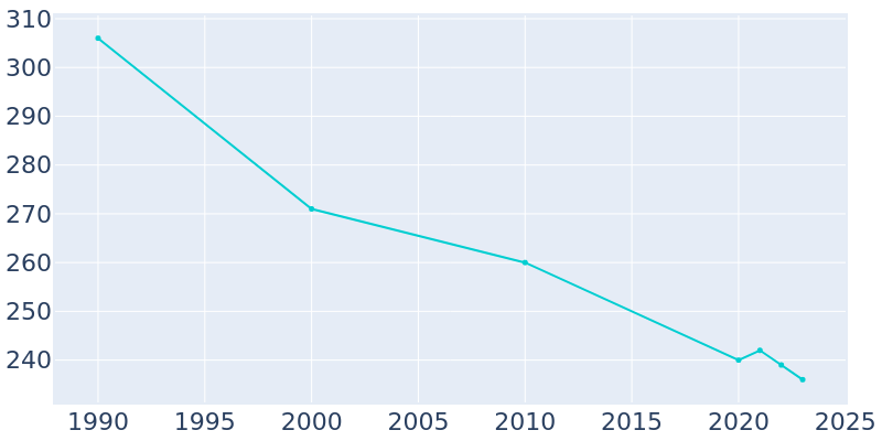 Population Graph For Fairview, 1990 - 2022