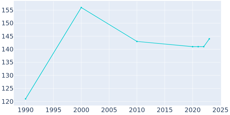 Population Graph For Fairview, 1990 - 2022