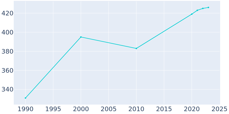 Population Graph For Fairview, 1990 - 2022