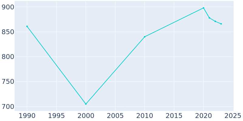 Population Graph For Fairview, 1990 - 2022