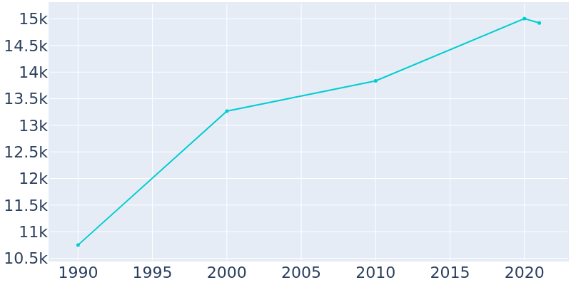 Population Graph For Fairview, 1990 - 2022