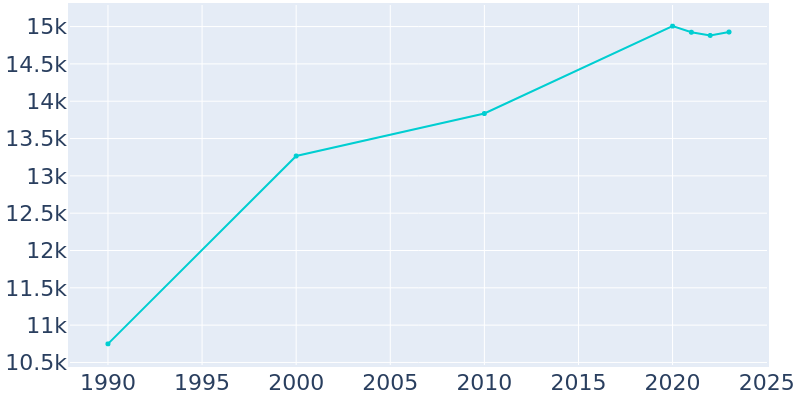 Population Graph For Fairview, 1990 - 2022