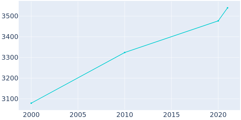 Population Graph For Fairview, 2000 - 2022