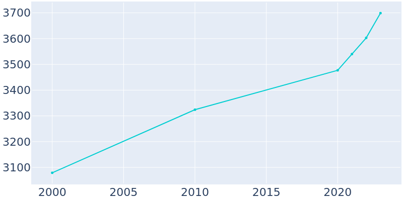 Population Graph For Fairview, 2000 - 2022