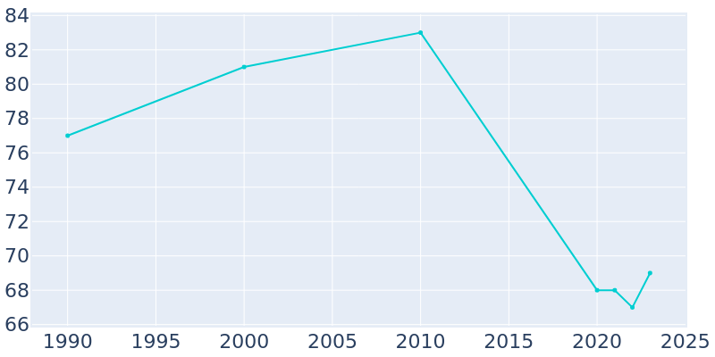 Population Graph For Fairview, 1990 - 2022