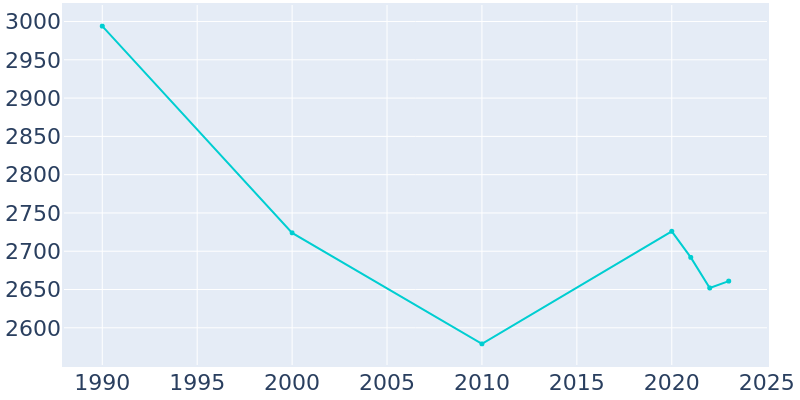 Population Graph For Fairview, 1990 - 2022