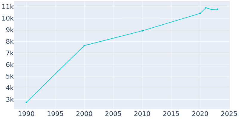 Population Graph For Fairview, 1990 - 2022