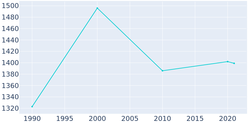 Population Graph For Fairview Park, 1990 - 2022