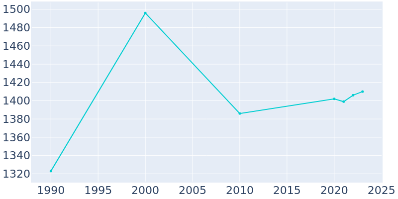 Population Graph For Fairview Park, 1990 - 2022