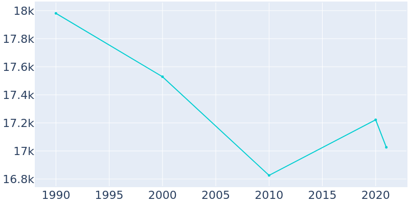 Population Graph For Fairview Park, 1990 - 2022