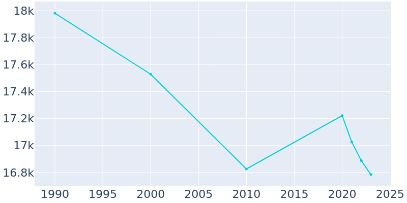 Population Graph For Fairview Park, 1990 - 2022