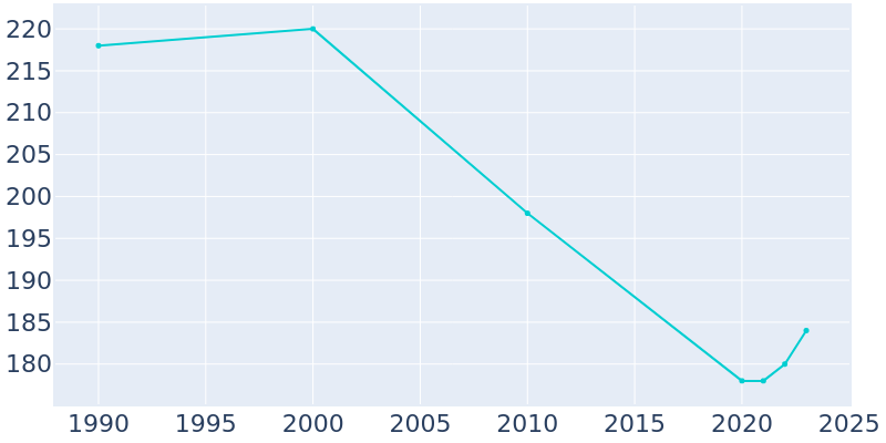 Population Graph For Fairview, 1990 - 2022