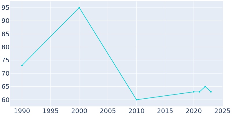 Population Graph For Fairview, 1990 - 2022