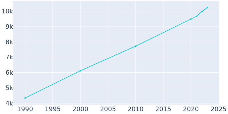 Population Graph For Fairview, 1990 - 2022