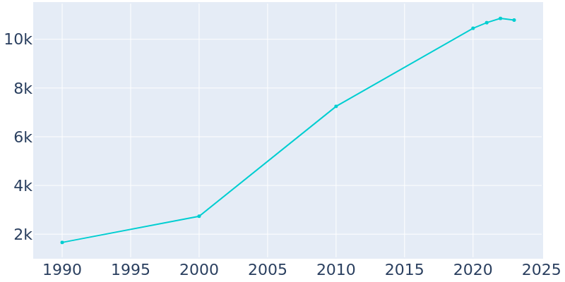 Population Graph For Fairview, 1990 - 2022