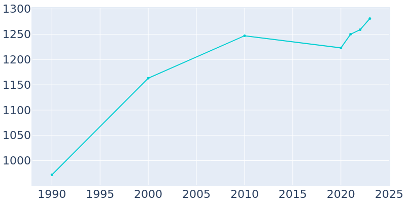 Population Graph For Fairview, 1990 - 2022