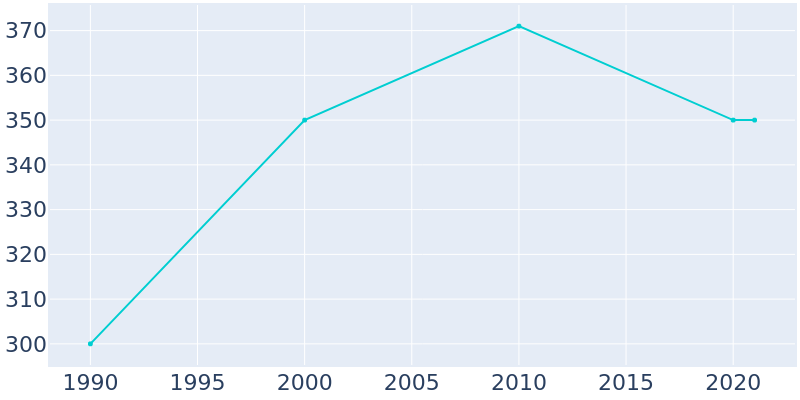 Population Graph For Fairwater, 1990 - 2022