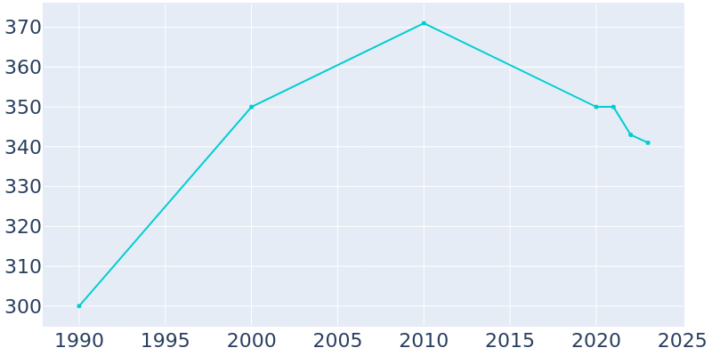 Population Graph For Fairwater, 1990 - 2022