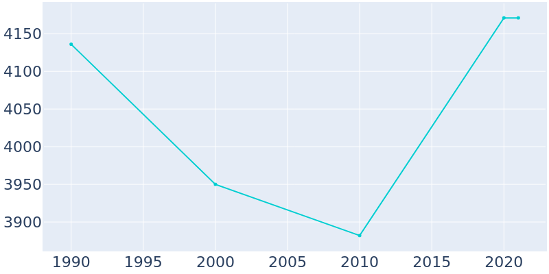 Population Graph For Fairway, 1990 - 2022