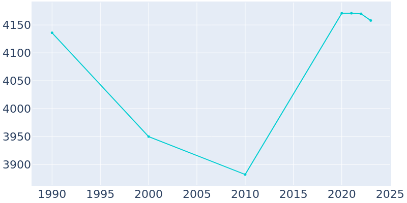 Population Graph For Fairway, 1990 - 2022