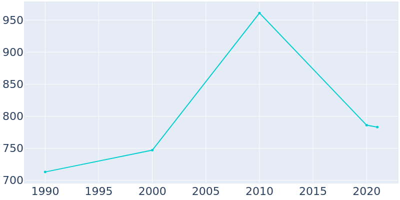 Population Graph For Faison, 1990 - 2022