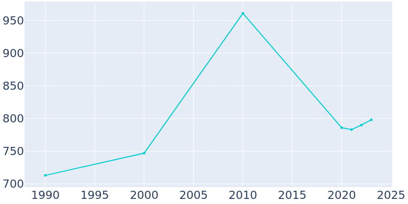 Population Graph For Faison, 1990 - 2022