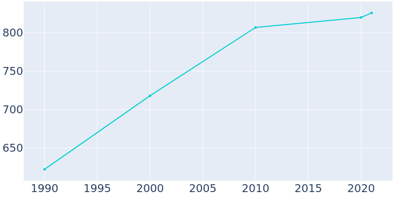 Population Graph For Faith, 1990 - 2022