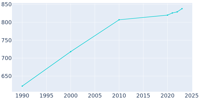 Population Graph For Faith, 1990 - 2022