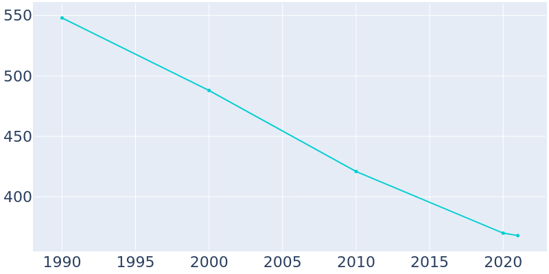 Population Graph For Faith, 1990 - 2022