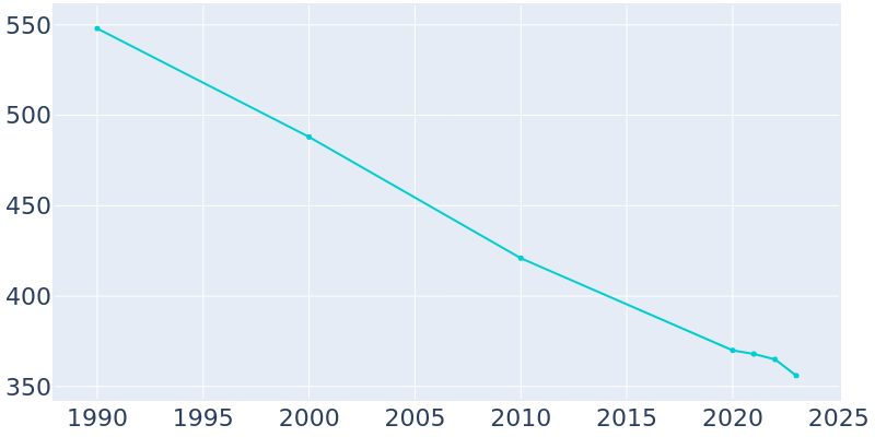 Population Graph For Faith, 1990 - 2022