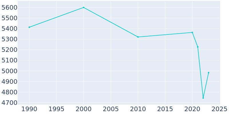 Population Graph For Falcon Heights, 1990 - 2022