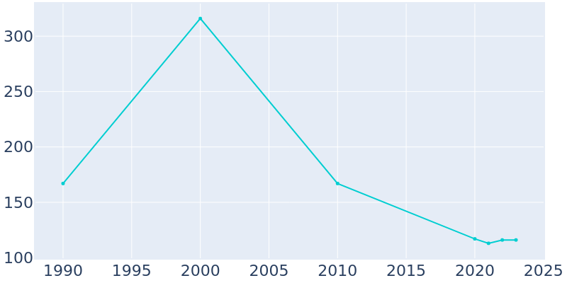 Population Graph For Falcon, 1990 - 2022