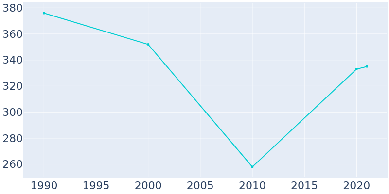 Population Graph For Falcon, 1990 - 2022