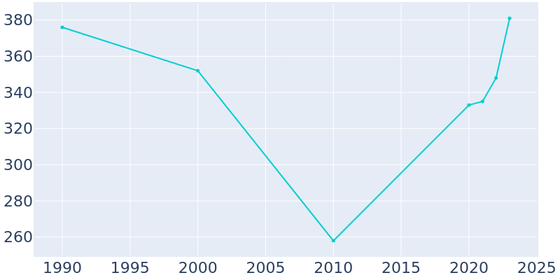 Population Graph For Falcon, 1990 - 2022