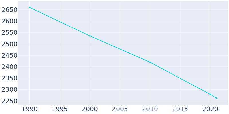 Population Graph For Falconer, 1990 - 2022
