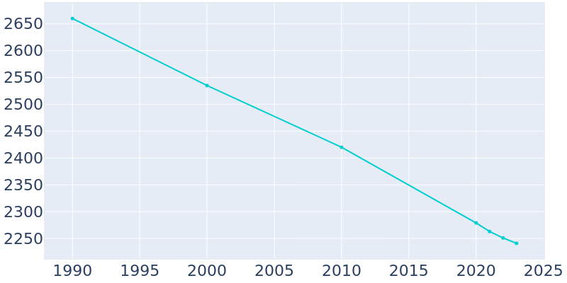 Population Graph For Falconer, 1990 - 2022