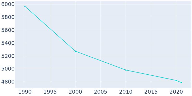 Population Graph For Falfurrias, 1990 - 2022
