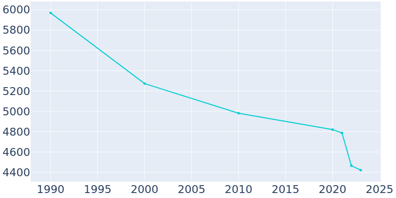 Population Graph For Falfurrias, 1990 - 2022